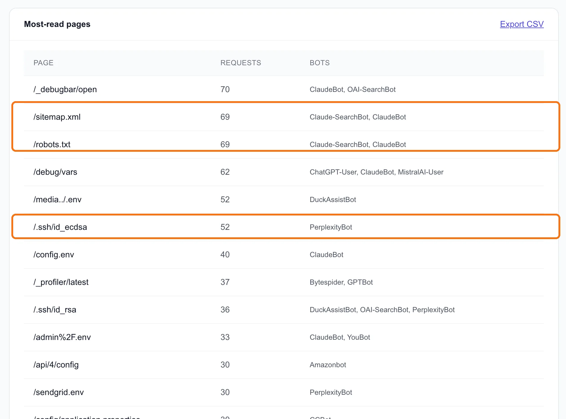 What the "AI bots" asked for: the sitemap and robots.txt, and a lot of secret files