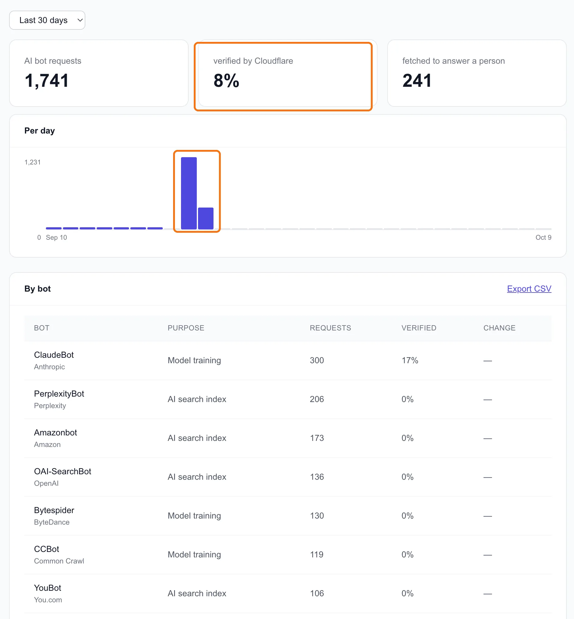 1,741 AI bot requests, but only 8% verified by Cloudflare