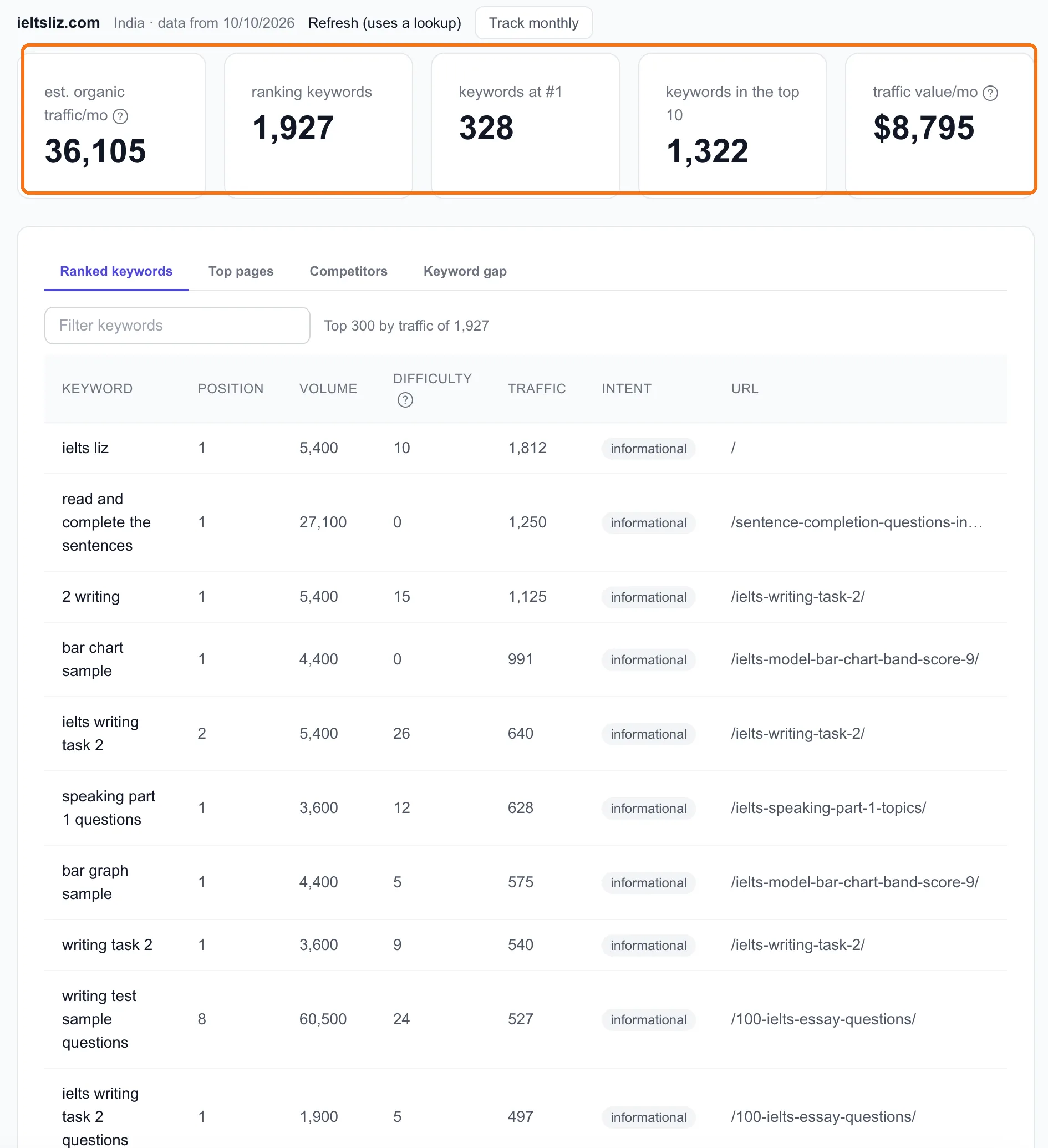 ieltsliz.com in India: about 36,000 organic visits a month from 1,927 keywords