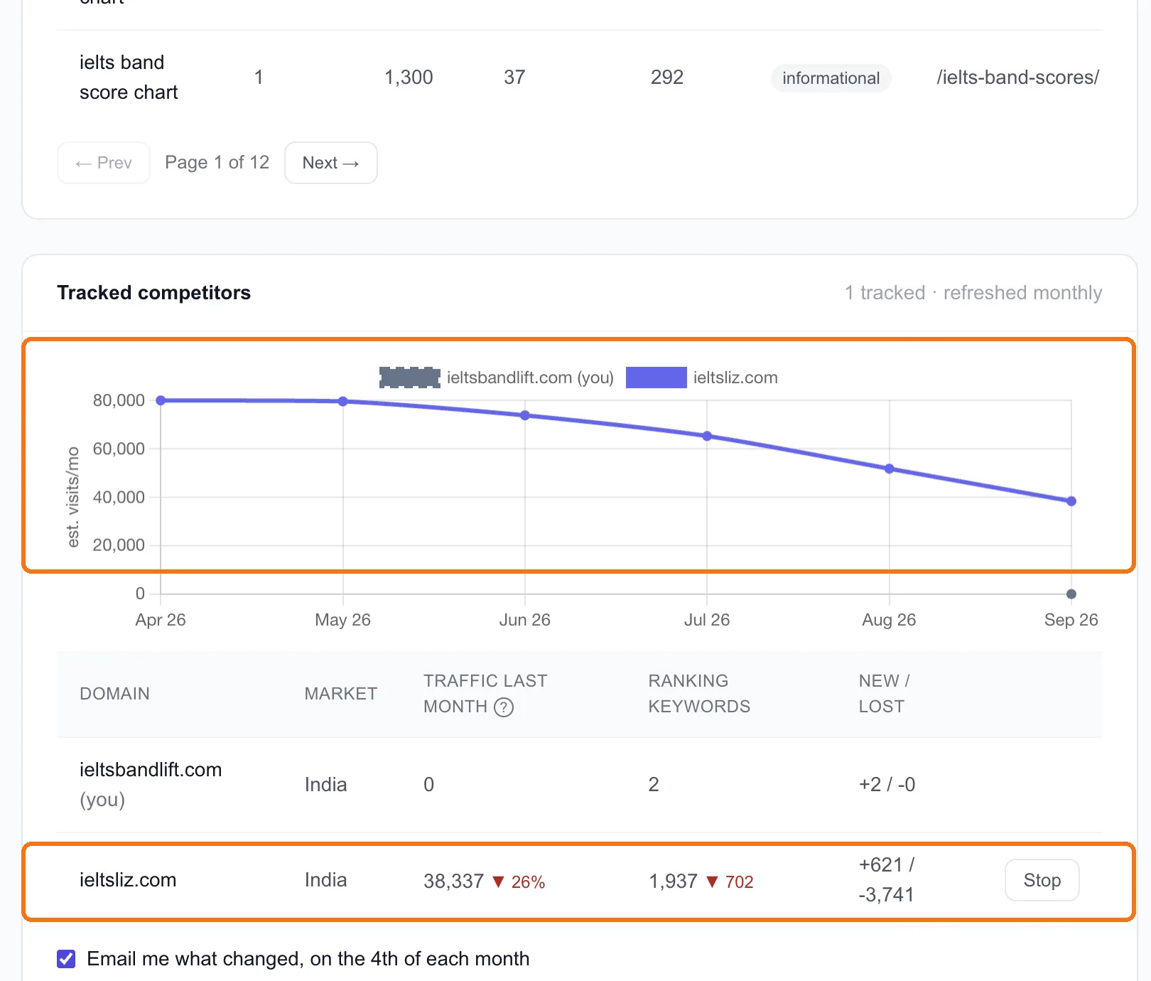 ieltsliz.com's estimated traffic since April, and the first monthly comparison
