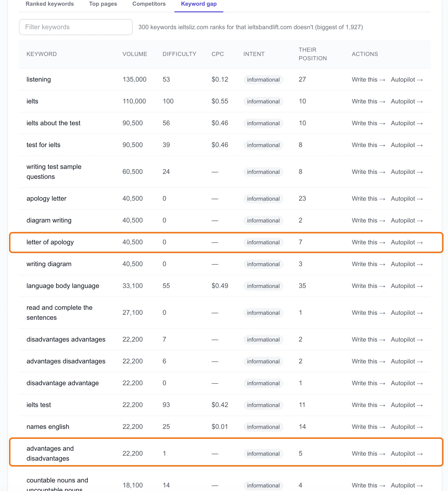 300 keywords ieltsliz.com ranks for and ieltsbandlift.com doesn't